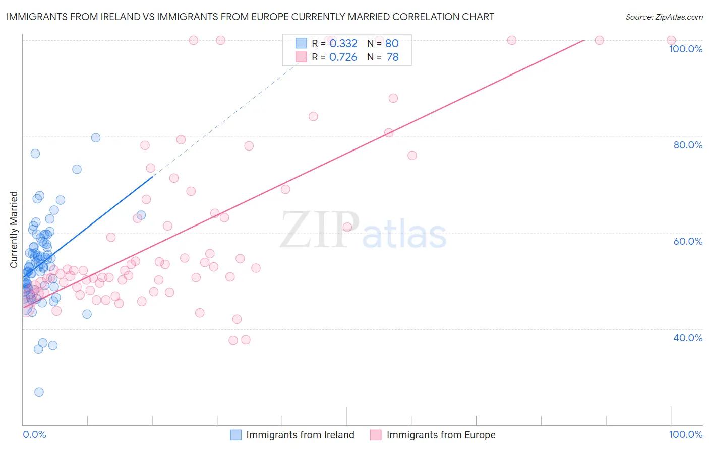 Immigrants from Ireland vs Immigrants from Europe Currently Married