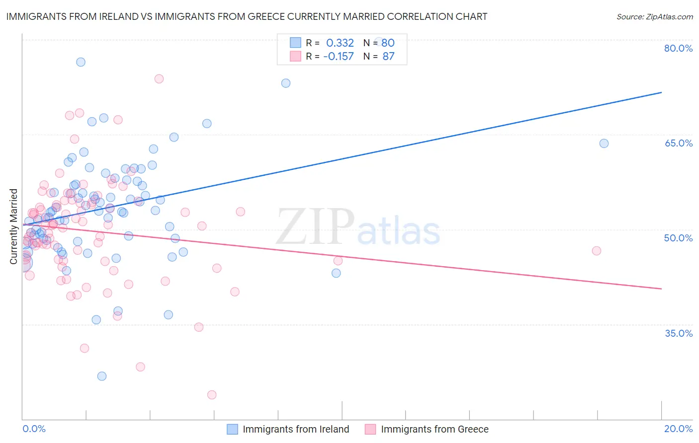 Immigrants from Ireland vs Immigrants from Greece Currently Married