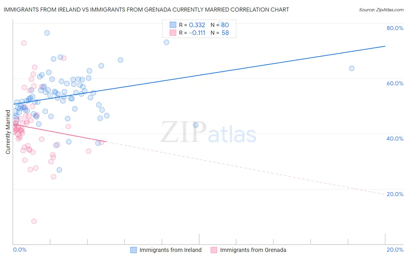 Immigrants from Ireland vs Immigrants from Grenada Currently Married