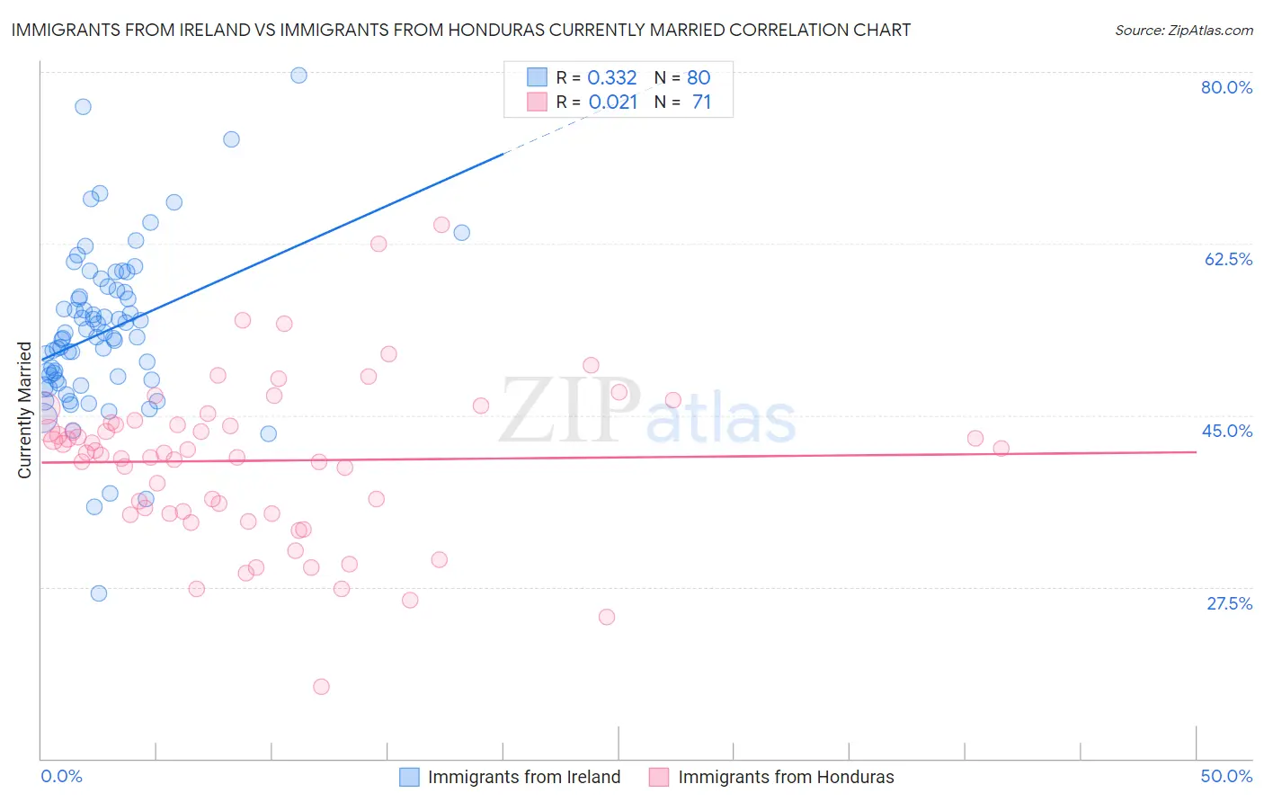 Immigrants from Ireland vs Immigrants from Honduras Currently Married