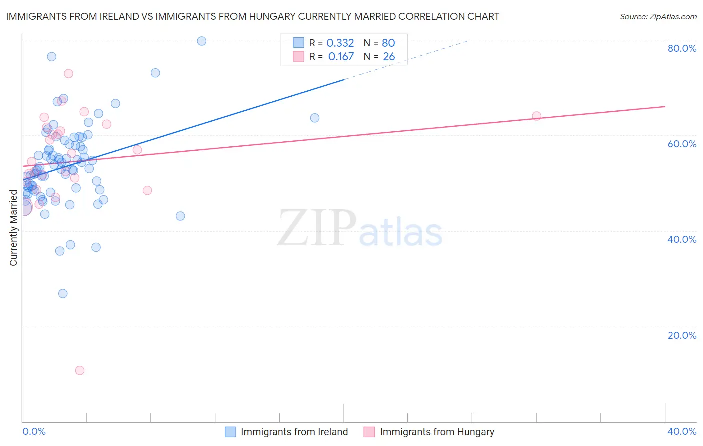 Immigrants from Ireland vs Immigrants from Hungary Currently Married