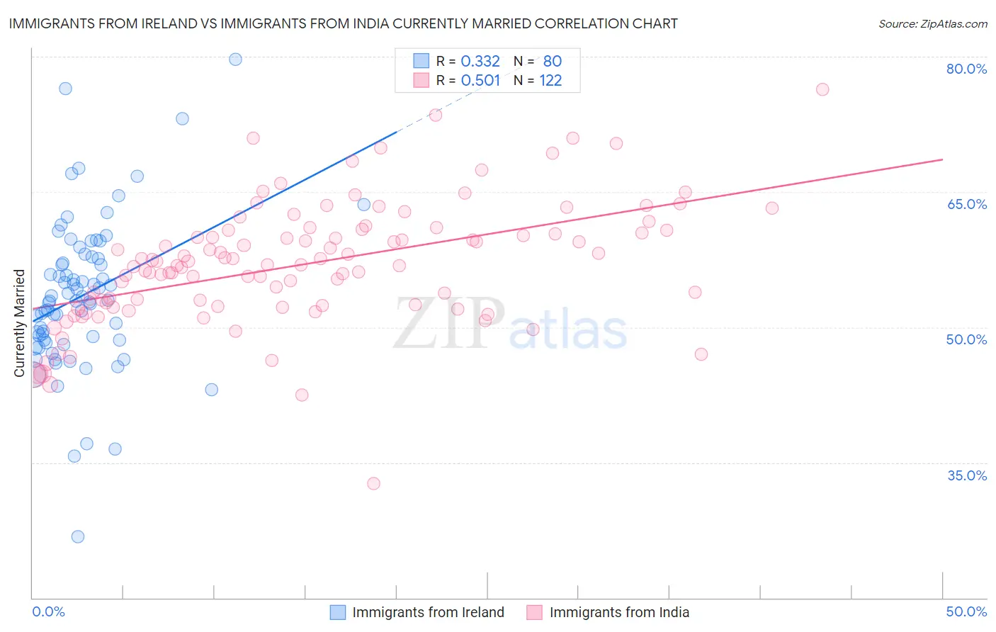Immigrants from Ireland vs Immigrants from India Currently Married