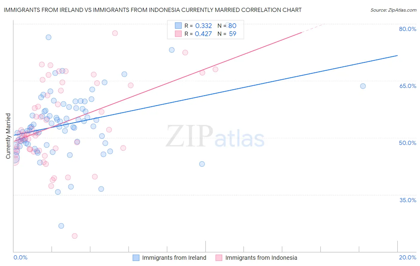 Immigrants from Ireland vs Immigrants from Indonesia Currently Married