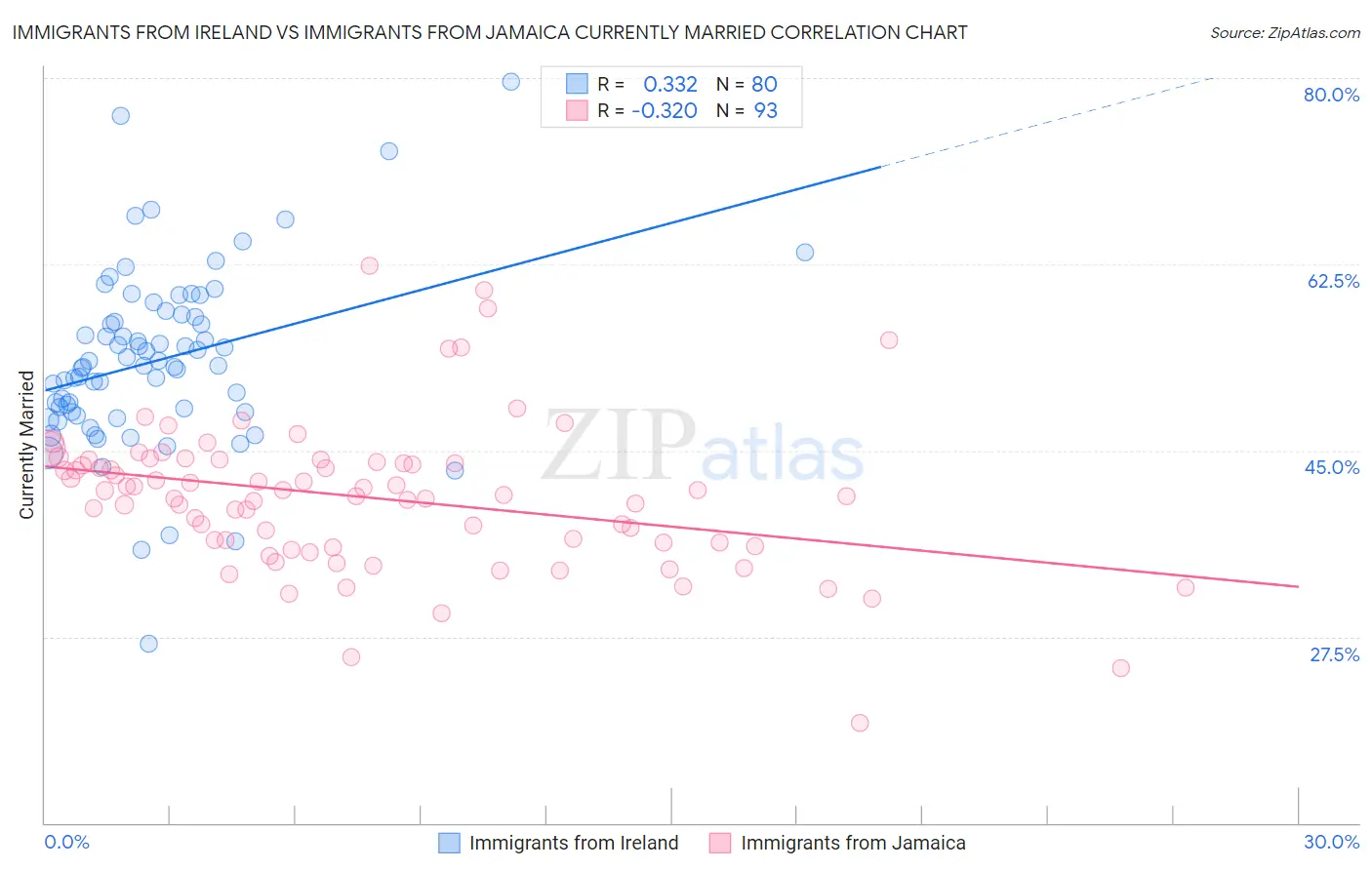 Immigrants from Ireland vs Immigrants from Jamaica Currently Married