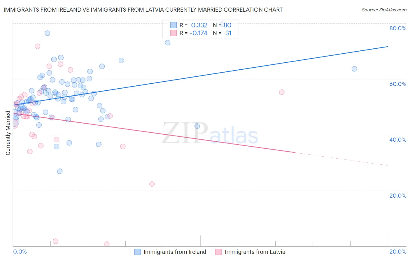 Immigrants from Ireland vs Immigrants from Latvia Currently Married