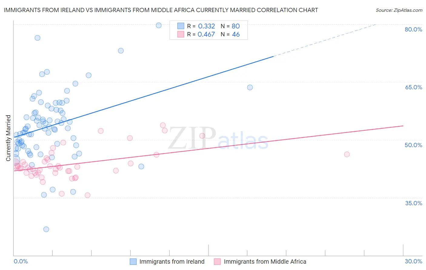 Immigrants from Ireland vs Immigrants from Middle Africa Currently Married