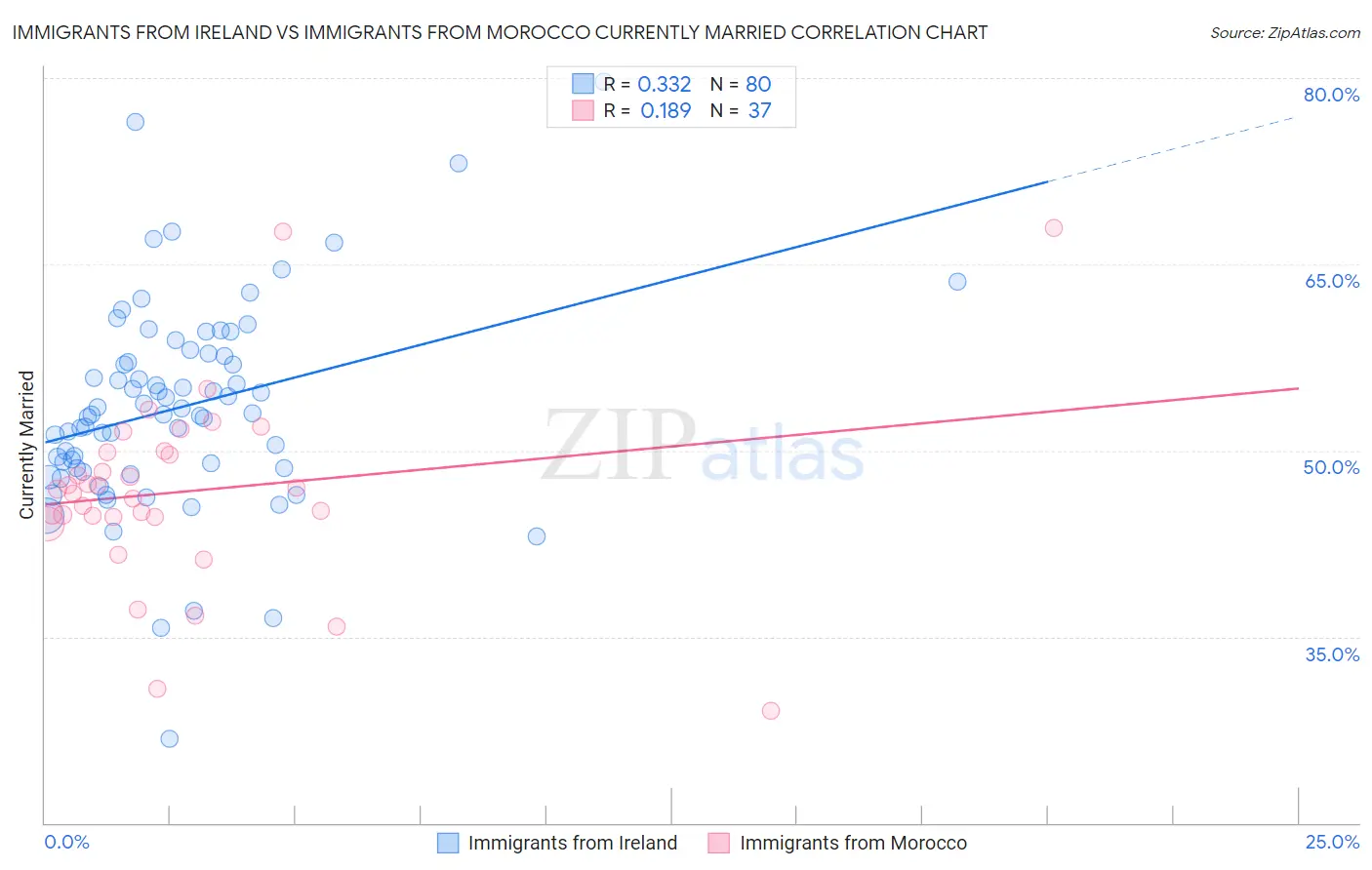 Immigrants from Ireland vs Immigrants from Morocco Currently Married