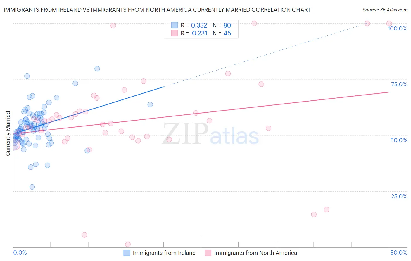 Immigrants from Ireland vs Immigrants from North America Currently Married