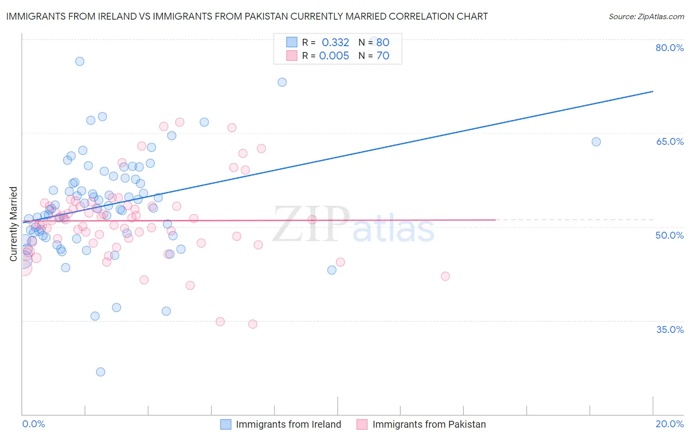 Immigrants from Ireland vs Immigrants from Pakistan Currently Married