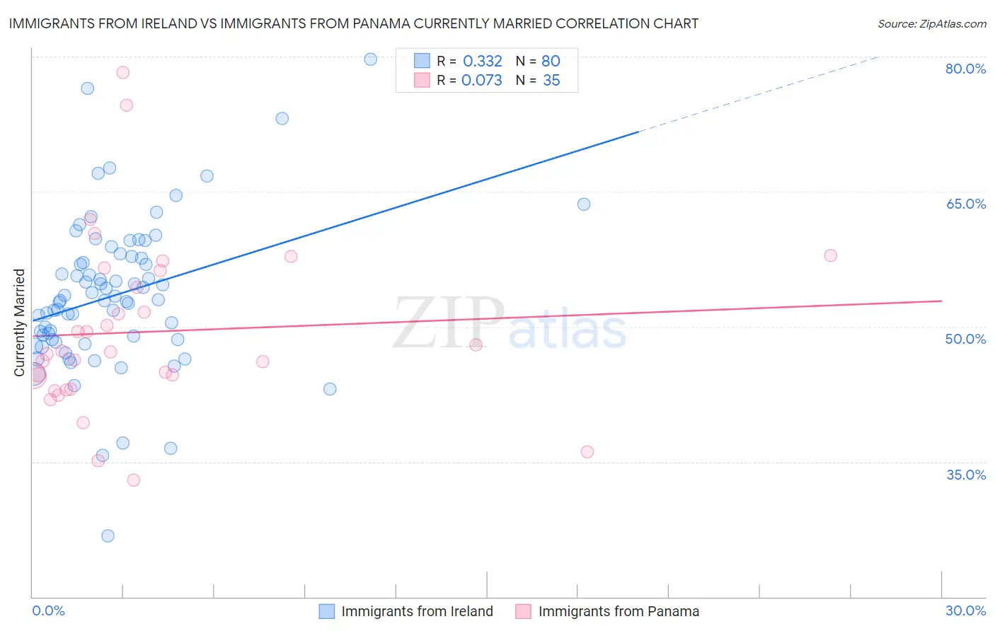 Immigrants from Ireland vs Immigrants from Panama Currently Married