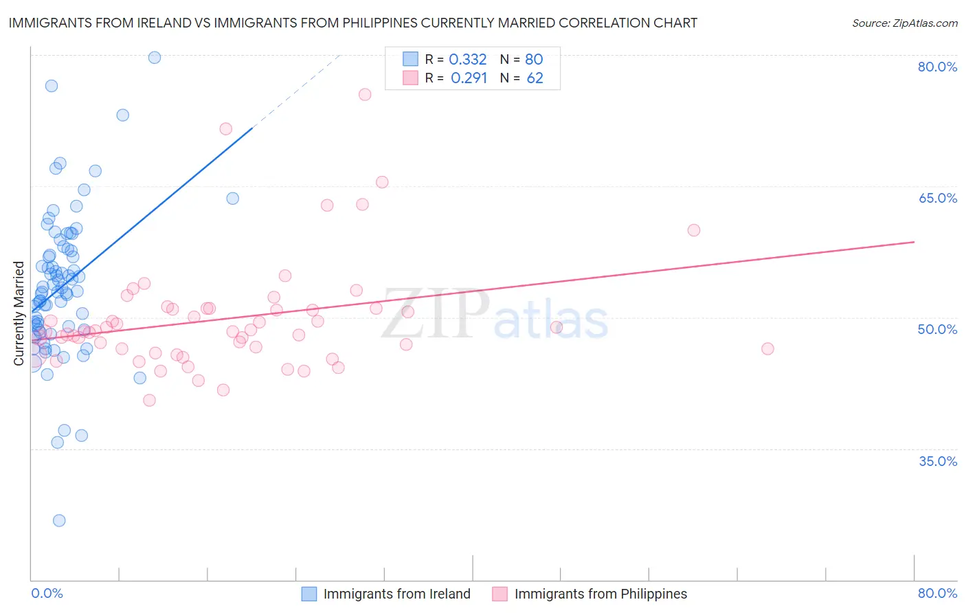 Immigrants from Ireland vs Immigrants from Philippines Currently Married