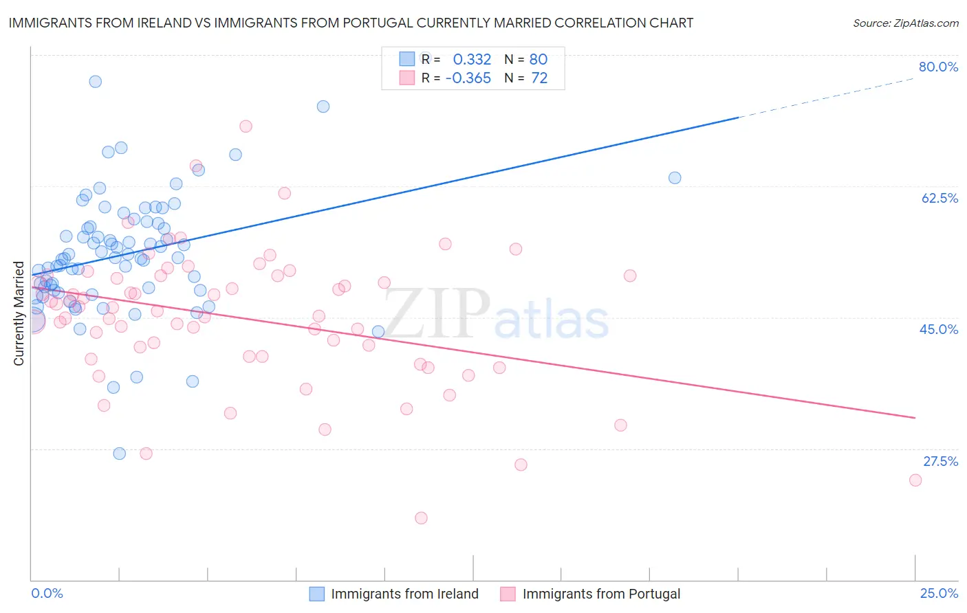 Immigrants from Ireland vs Immigrants from Portugal Currently Married