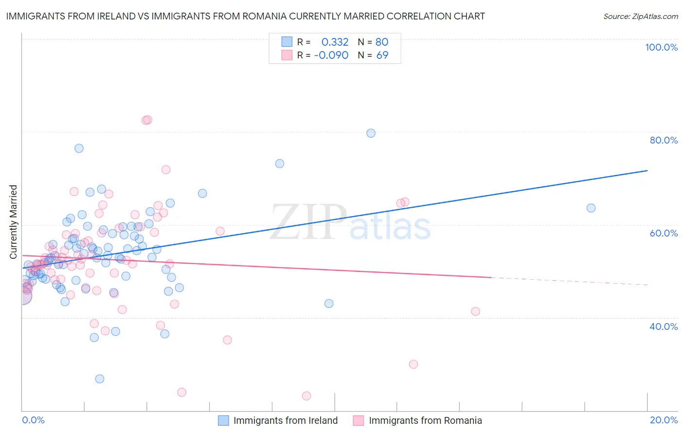 Immigrants from Ireland vs Immigrants from Romania Currently Married