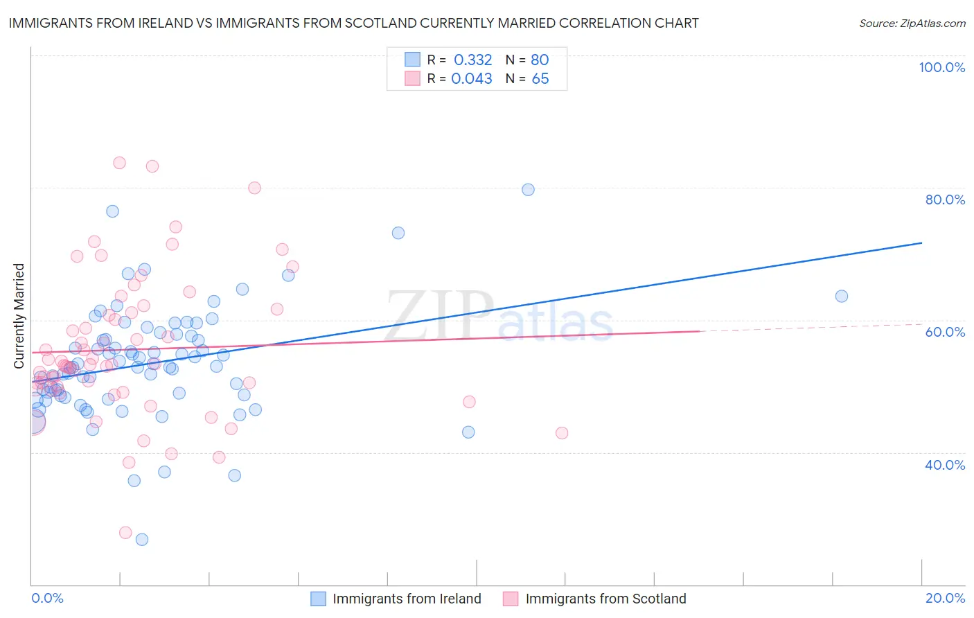 Immigrants from Ireland vs Immigrants from Scotland Currently Married