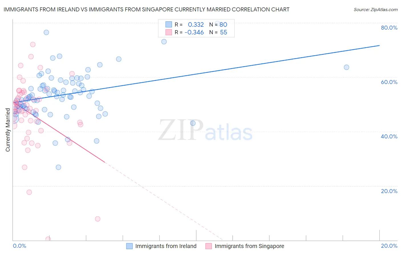 Immigrants from Ireland vs Immigrants from Singapore Currently Married