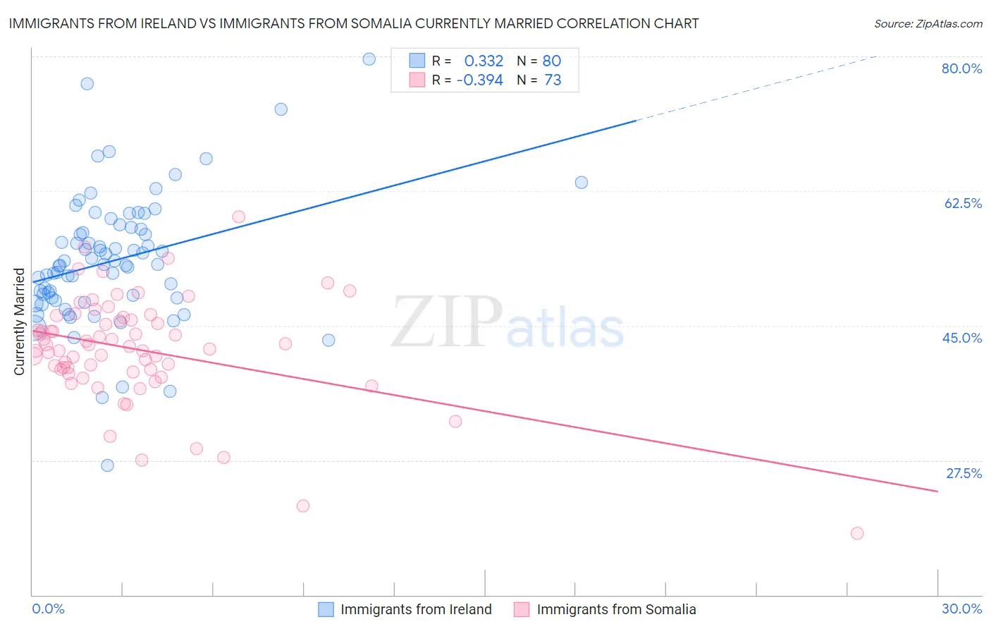 Immigrants from Ireland vs Immigrants from Somalia Currently Married