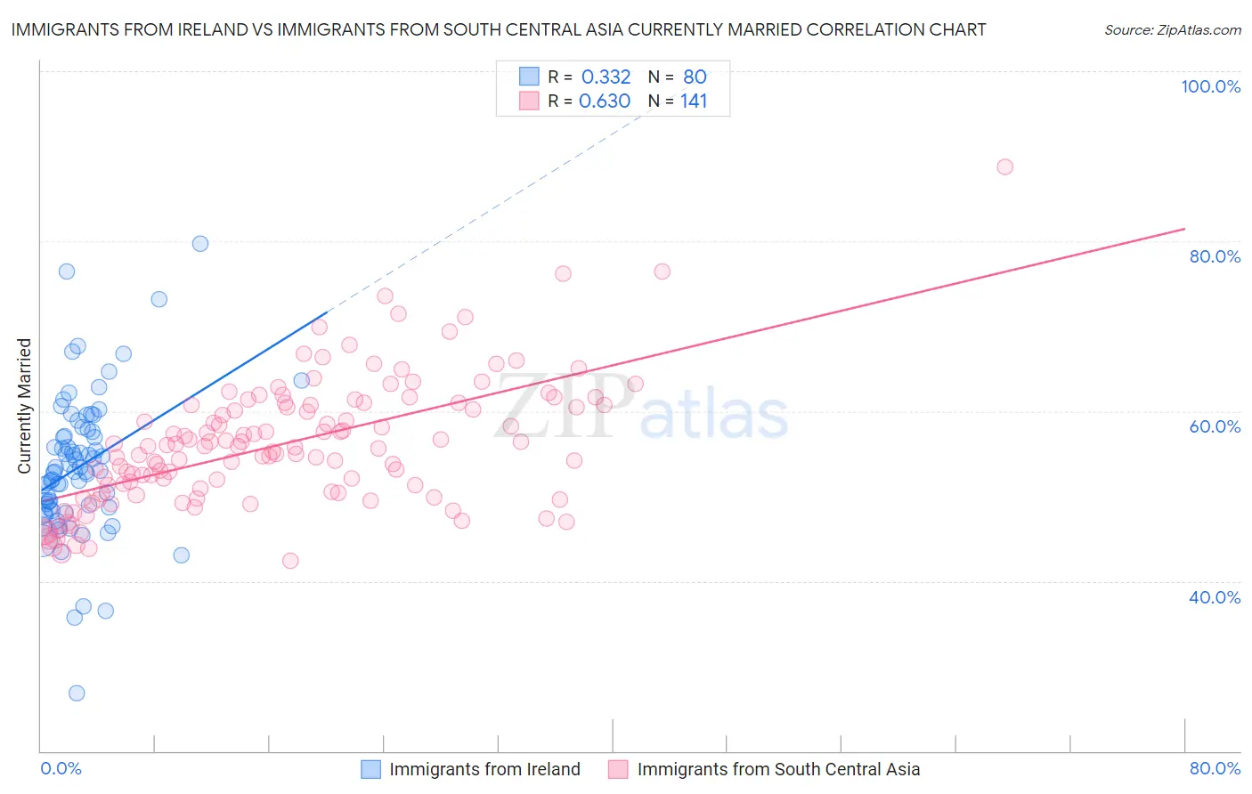 Immigrants from Ireland vs Immigrants from South Central Asia Currently Married