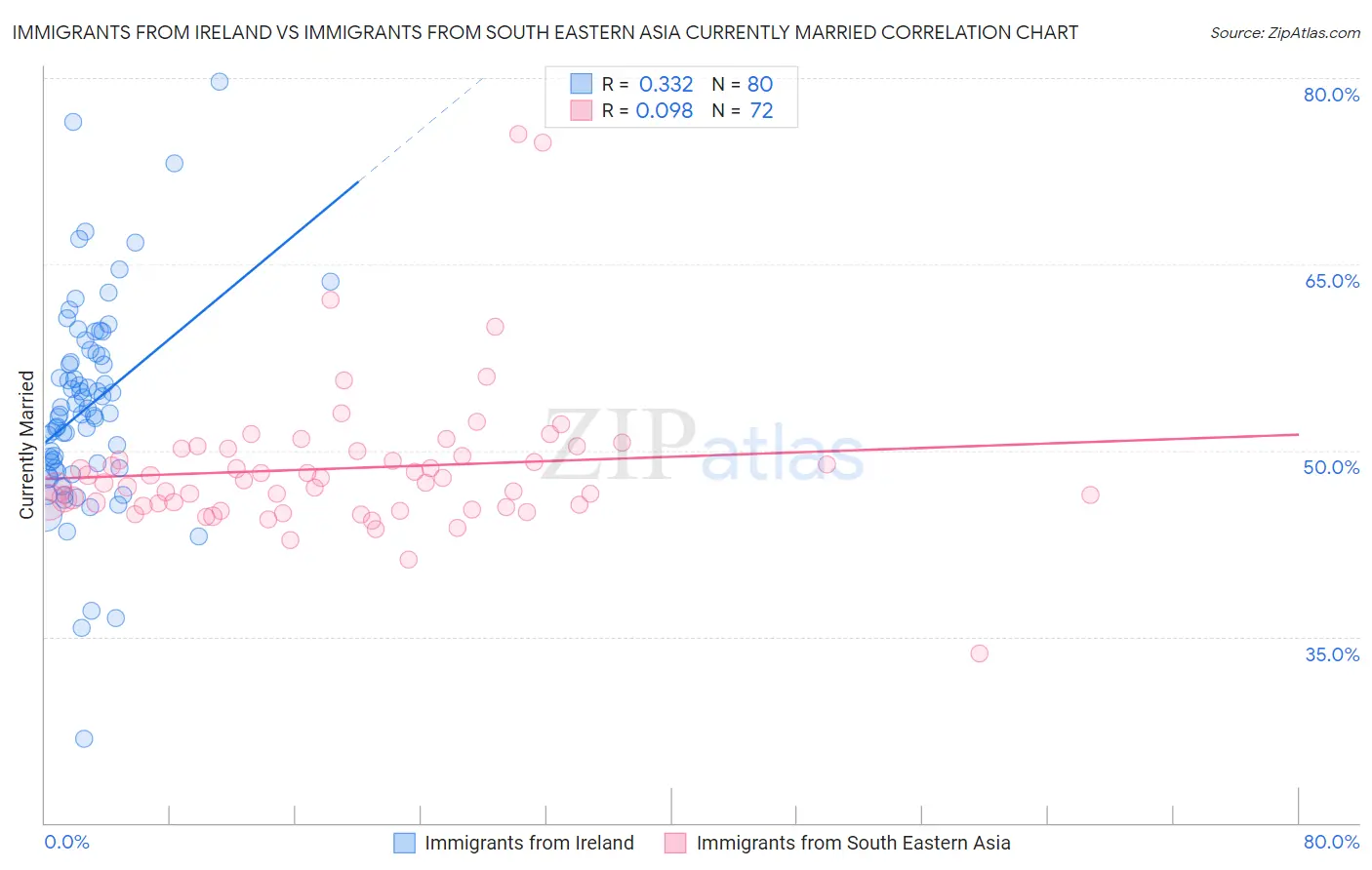 Immigrants from Ireland vs Immigrants from South Eastern Asia Currently Married