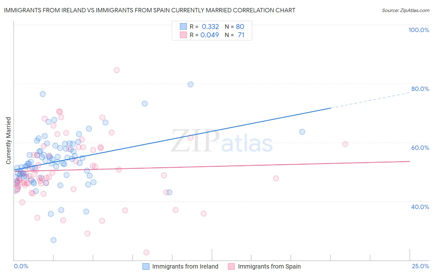 Immigrants from Ireland vs Immigrants from Spain Currently Married