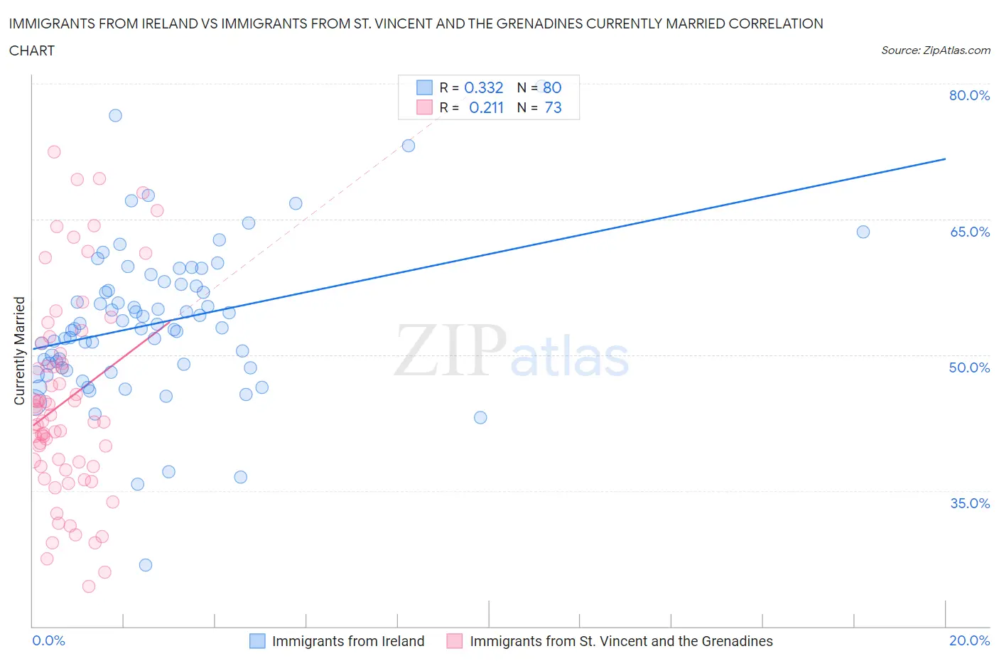 Immigrants from Ireland vs Immigrants from St. Vincent and the Grenadines Currently Married