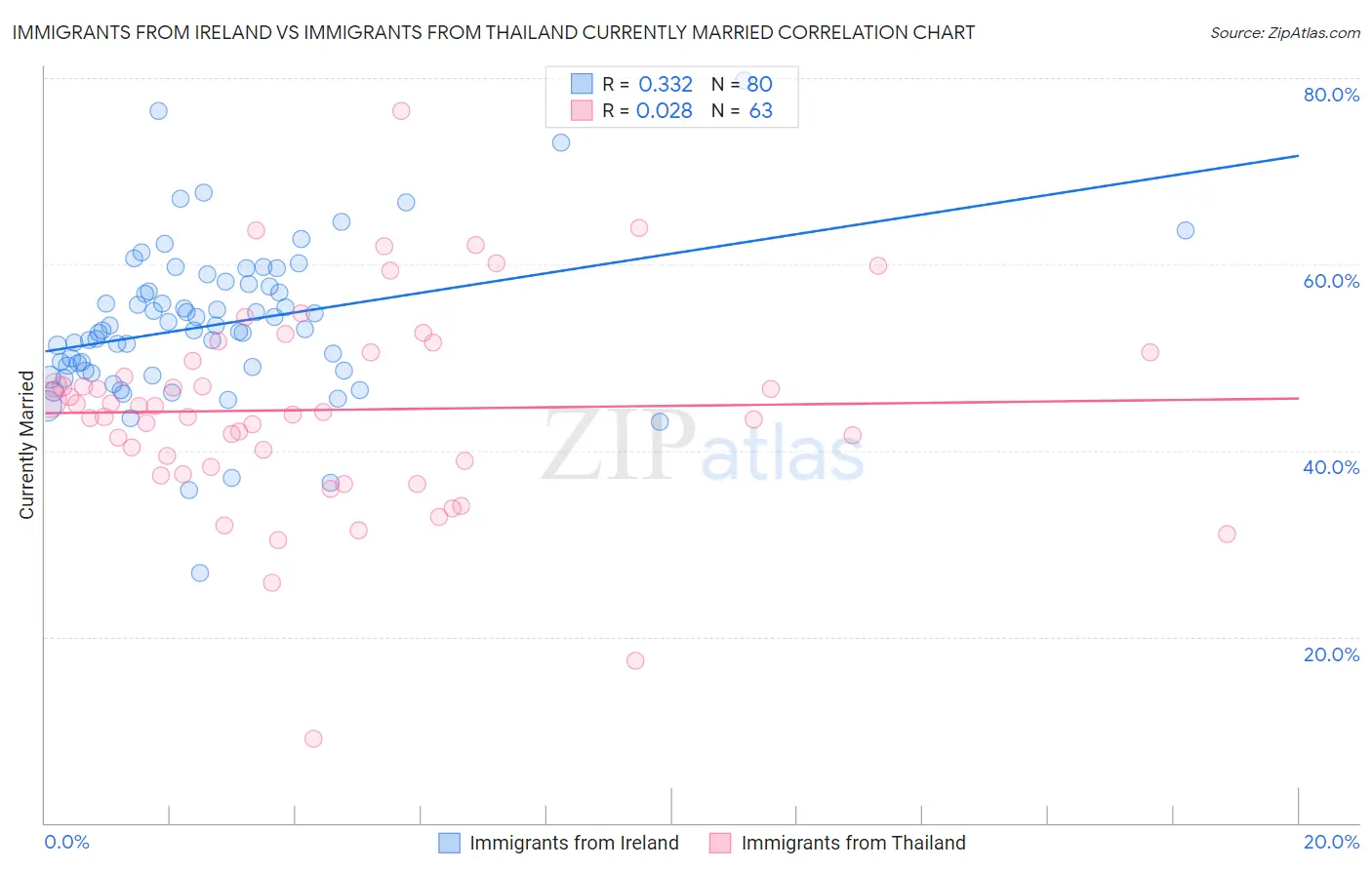 Immigrants from Ireland vs Immigrants from Thailand Currently Married