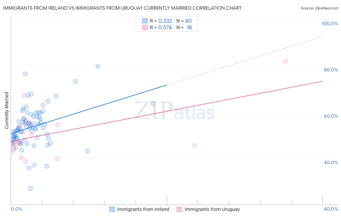 Immigrants from Ireland vs Immigrants from Uruguay Currently Married