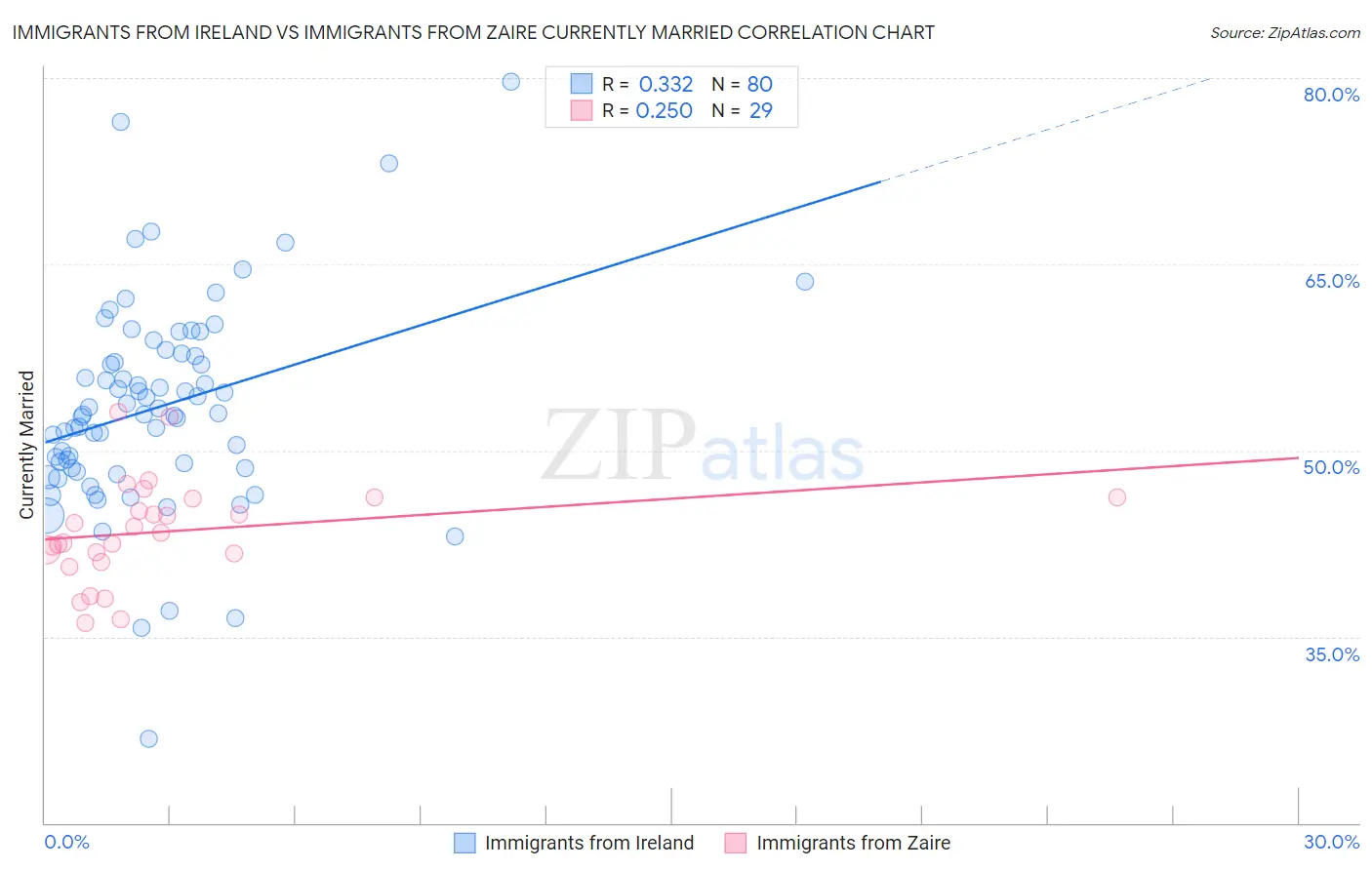 Immigrants from Ireland vs Immigrants from Zaire Currently Married