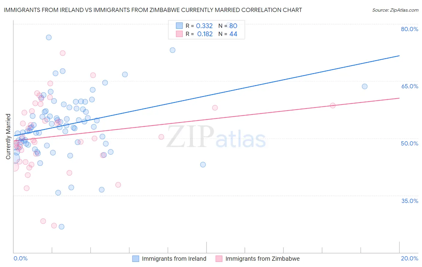 Immigrants from Ireland vs Immigrants from Zimbabwe Currently Married