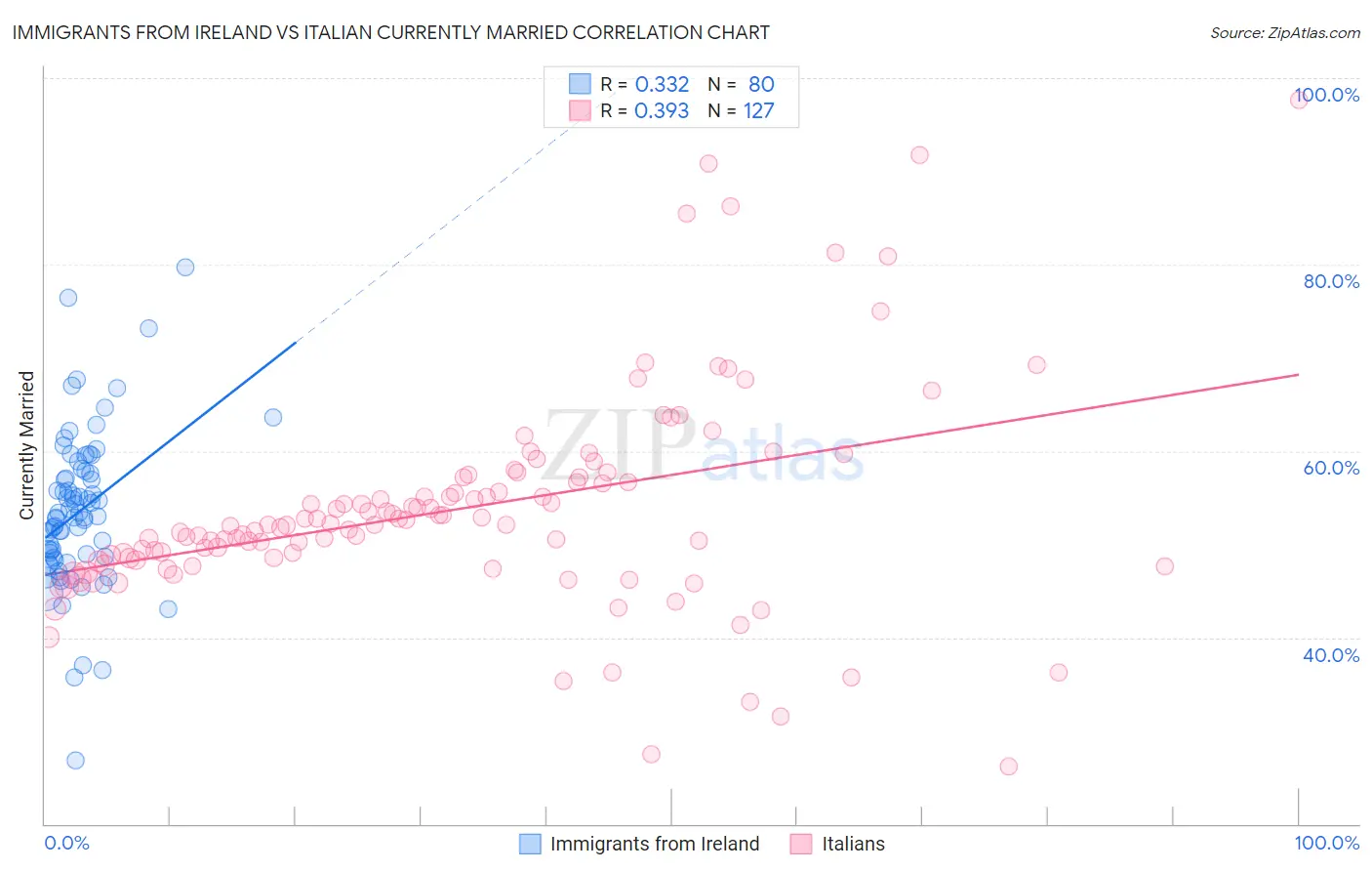 Immigrants from Ireland vs Italian Currently Married