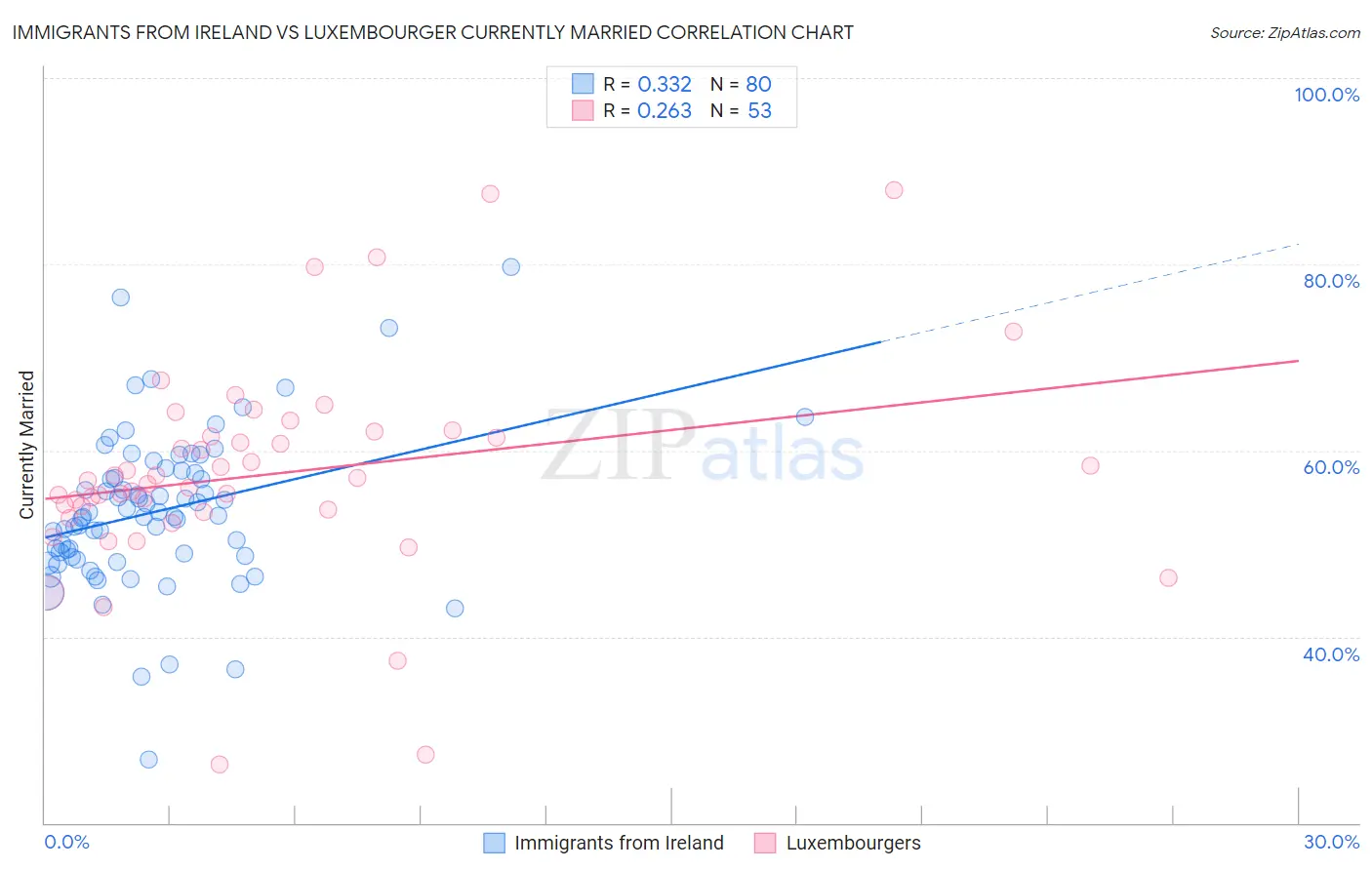 Immigrants from Ireland vs Luxembourger Currently Married