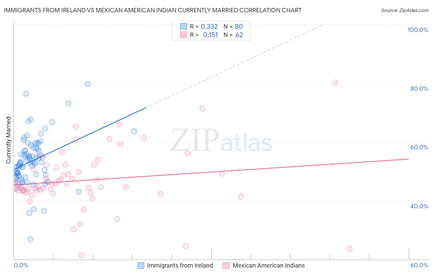 Immigrants from Ireland vs Mexican American Indian Currently Married
