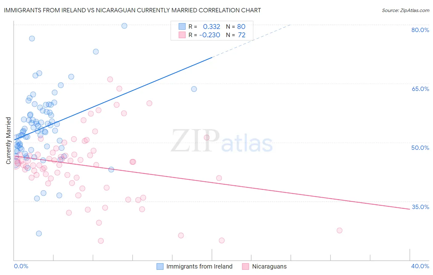 Immigrants from Ireland vs Nicaraguan Currently Married