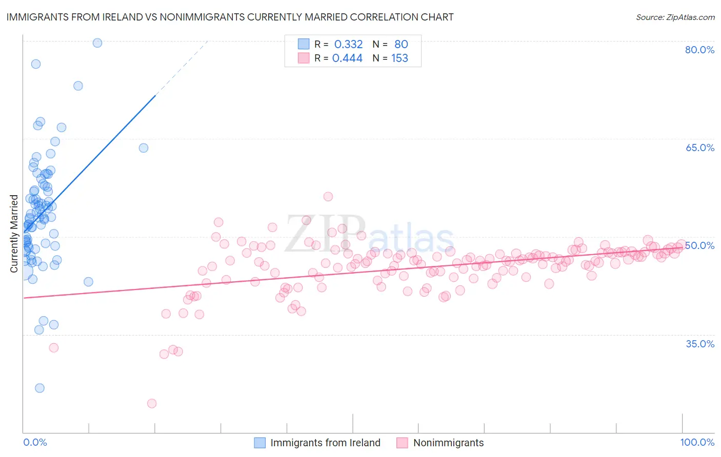 Immigrants from Ireland vs Nonimmigrants Currently Married