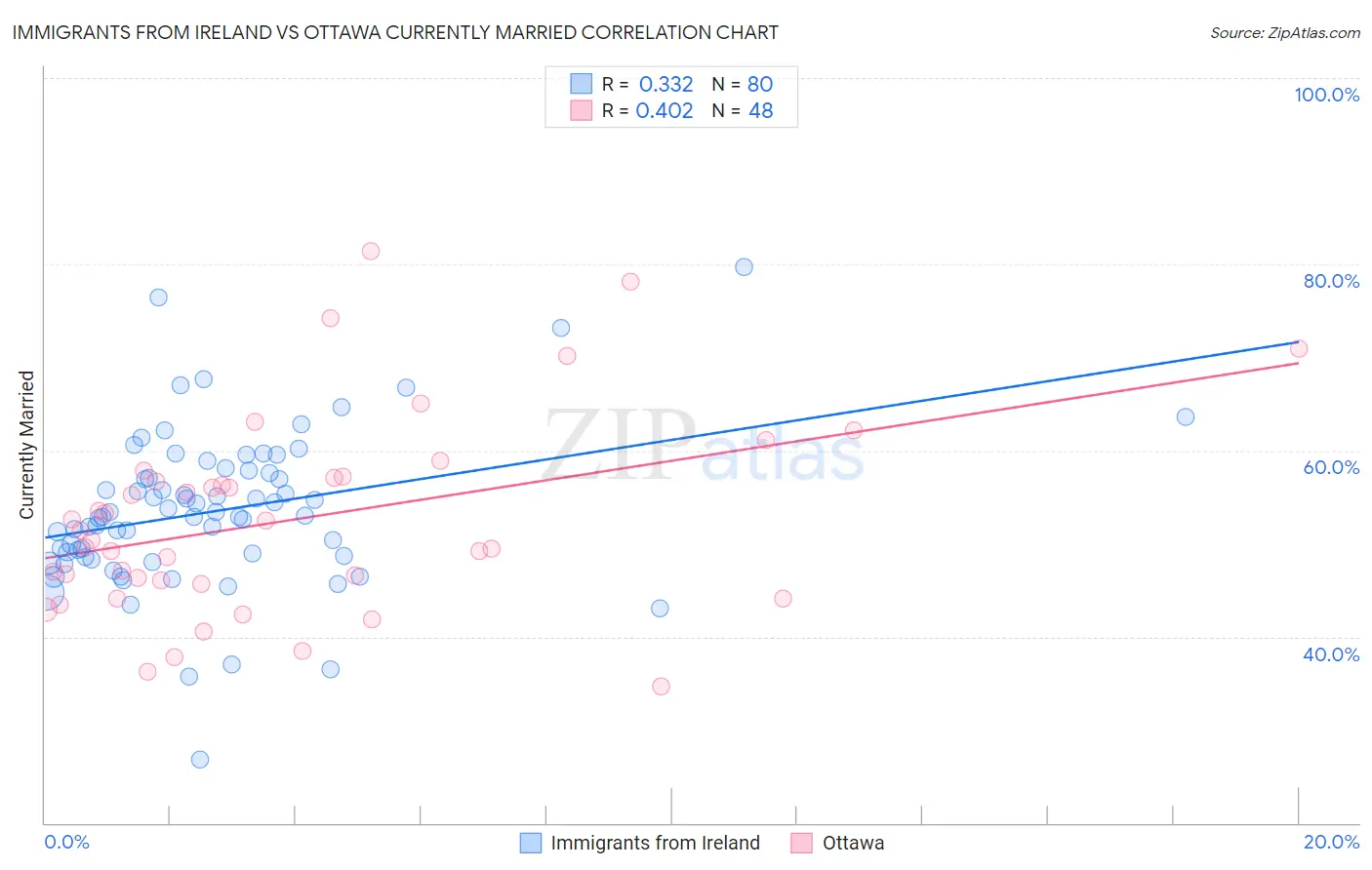Immigrants from Ireland vs Ottawa Currently Married