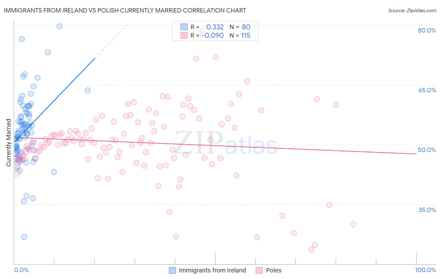 Immigrants from Ireland vs Polish Currently Married
