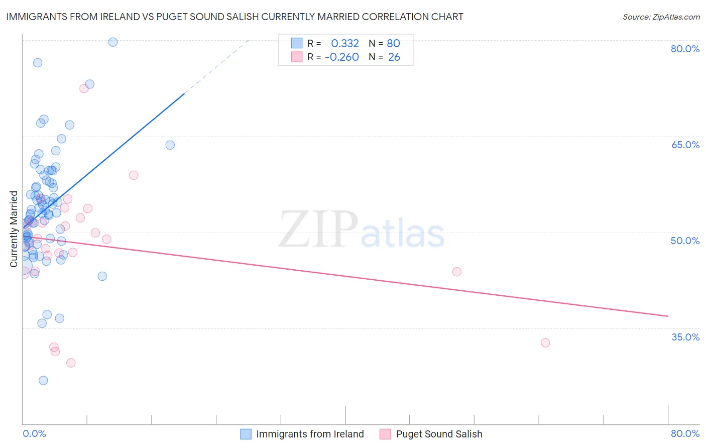 Immigrants from Ireland vs Puget Sound Salish Currently Married