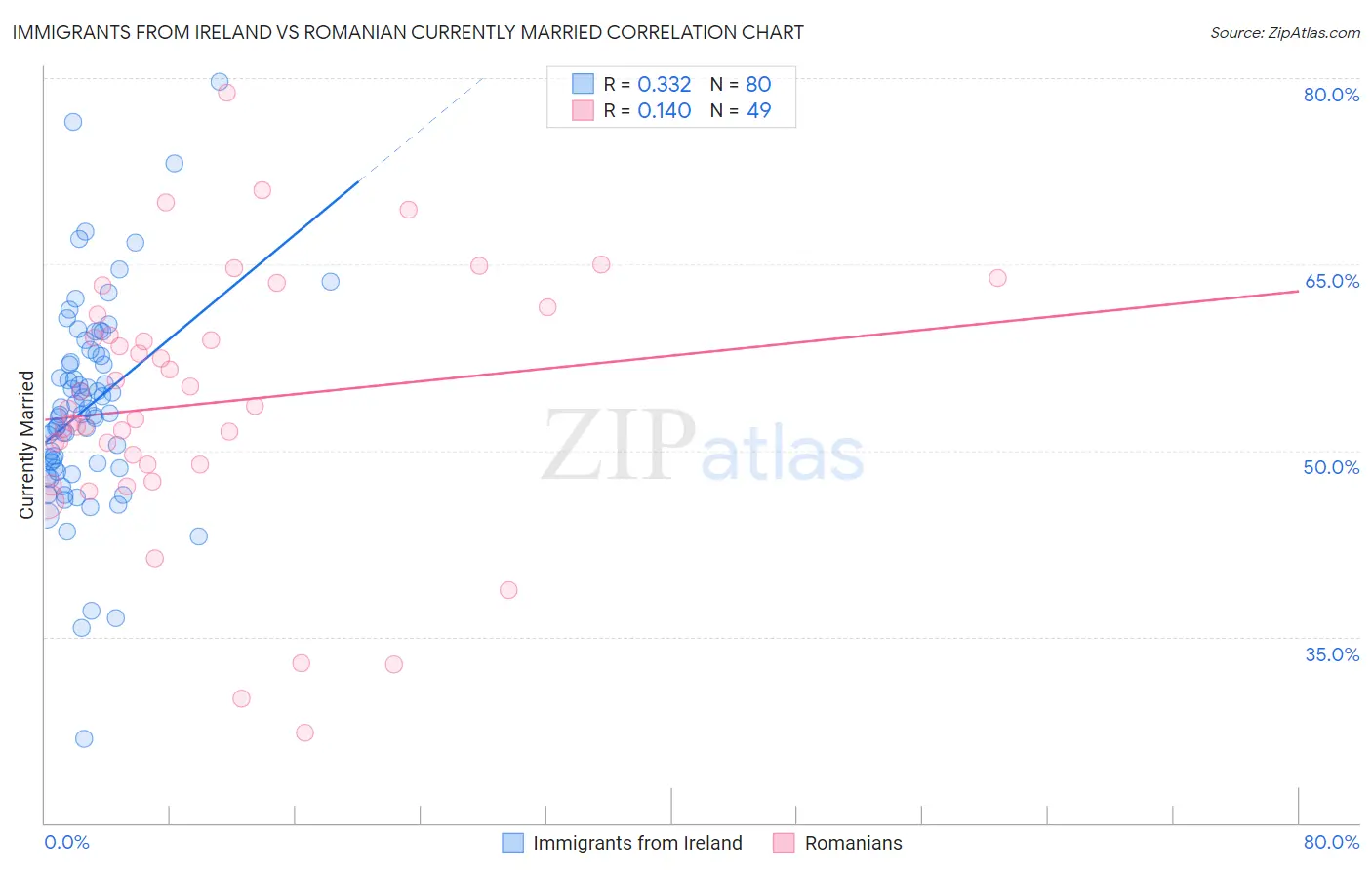 Immigrants from Ireland vs Romanian Currently Married