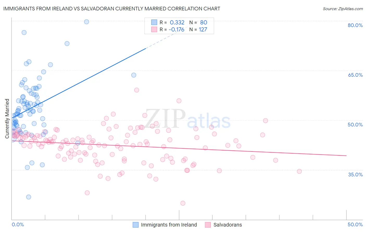 Immigrants from Ireland vs Salvadoran Currently Married