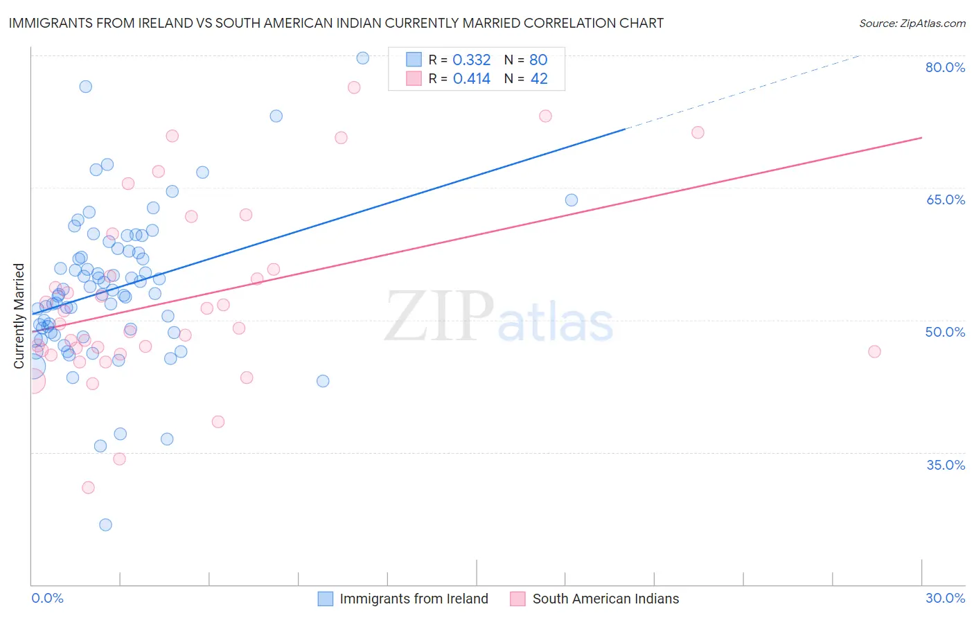 Immigrants from Ireland vs South American Indian Currently Married