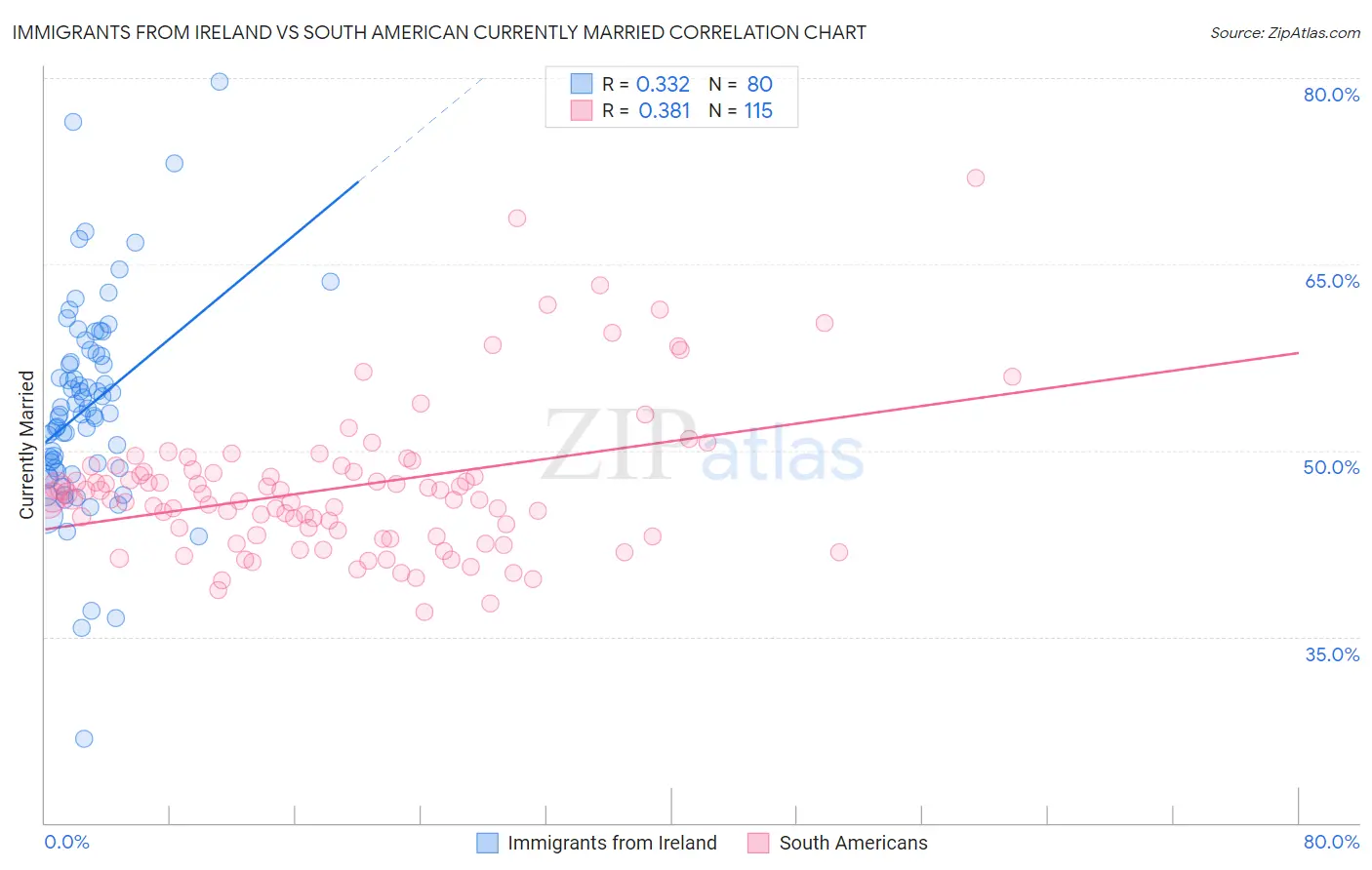 Immigrants from Ireland vs South American Currently Married