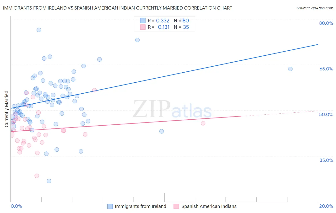 Immigrants from Ireland vs Spanish American Indian Currently Married