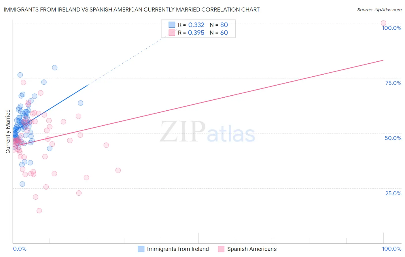 Immigrants from Ireland vs Spanish American Currently Married