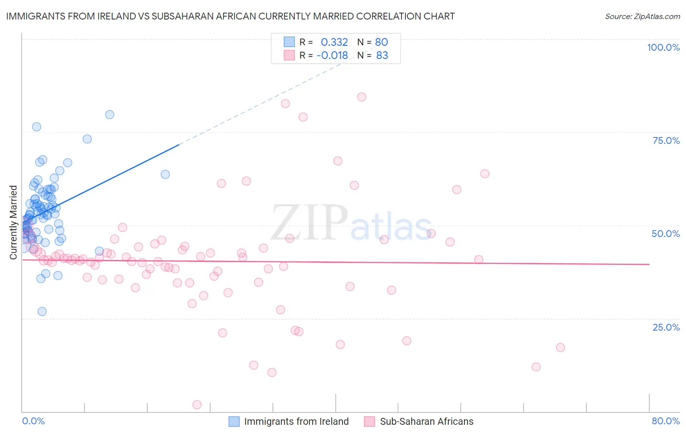 Immigrants from Ireland vs Subsaharan African Currently Married