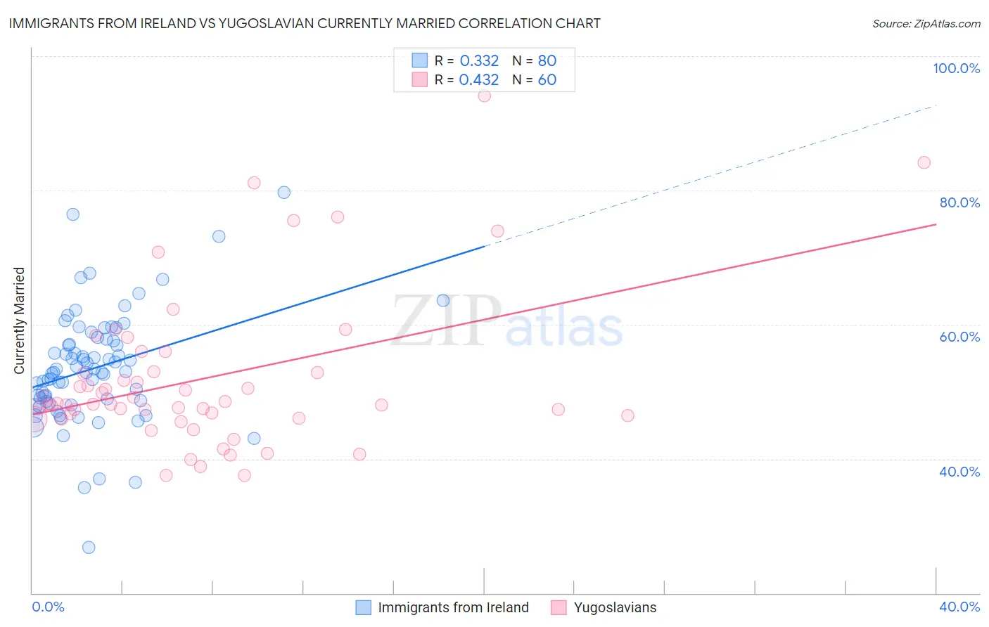 Immigrants from Ireland vs Yugoslavian Currently Married