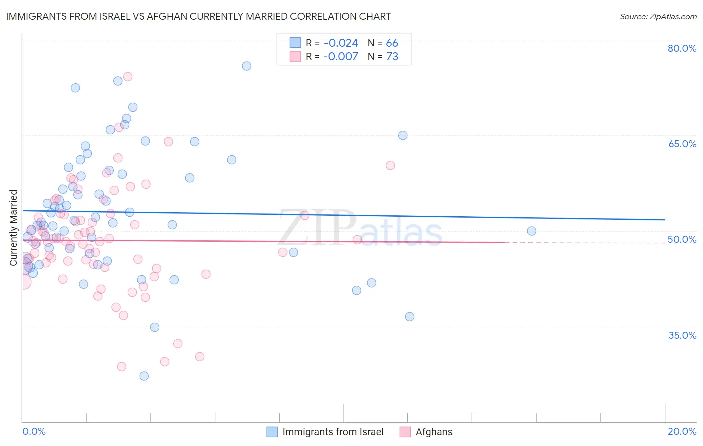 Immigrants from Israel vs Afghan Currently Married