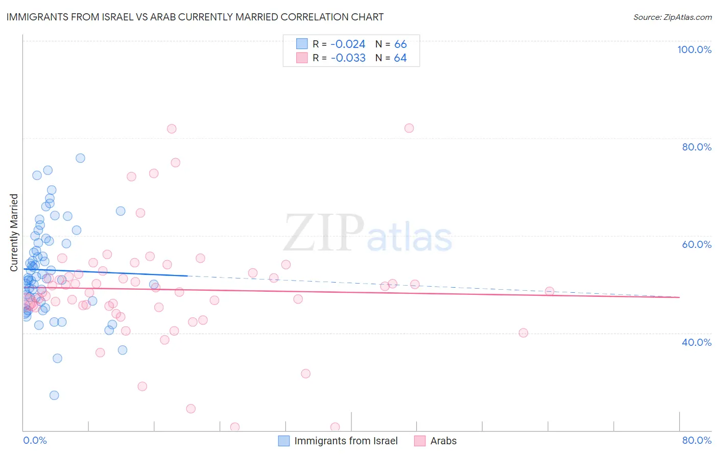 Immigrants from Israel vs Arab Currently Married