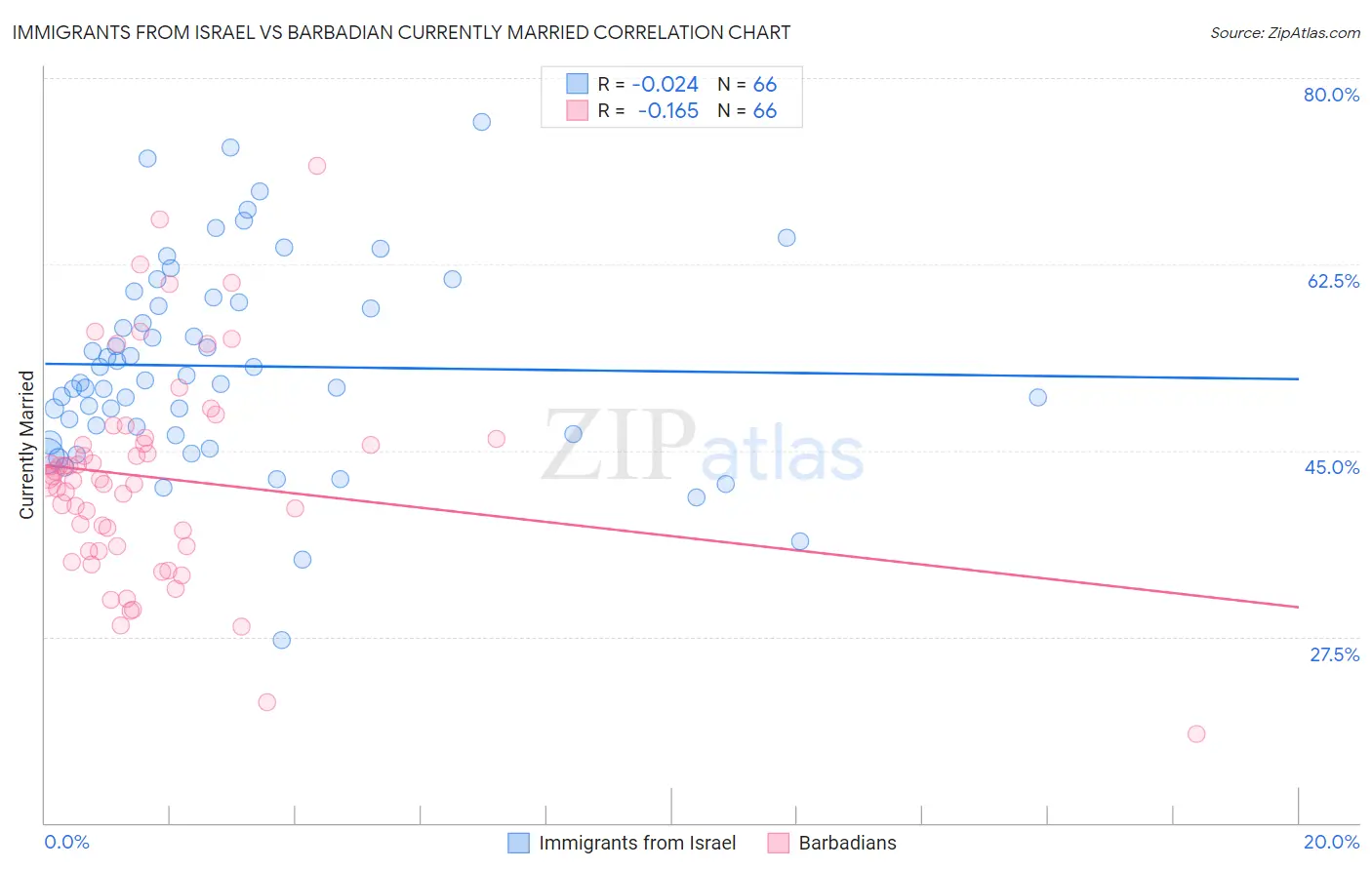 Immigrants from Israel vs Barbadian Currently Married