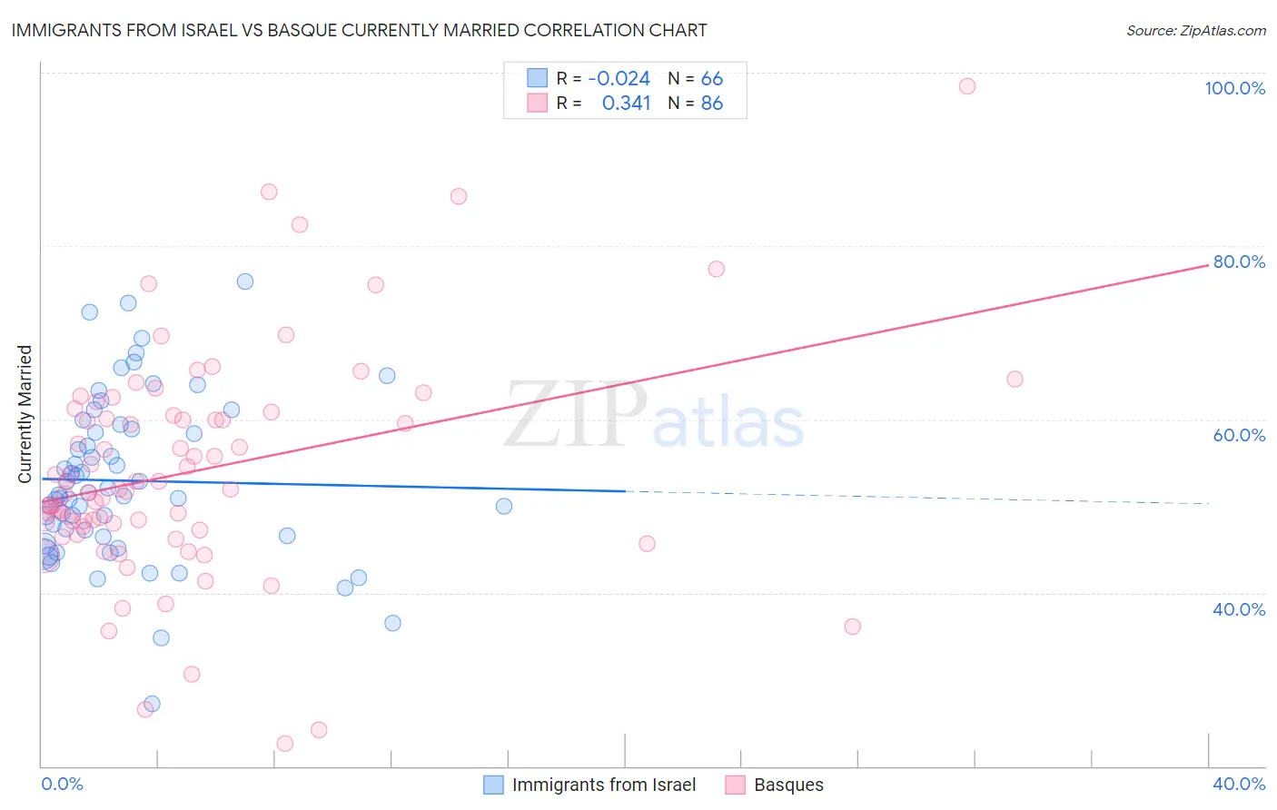 Immigrants from Israel vs Basque Currently Married
