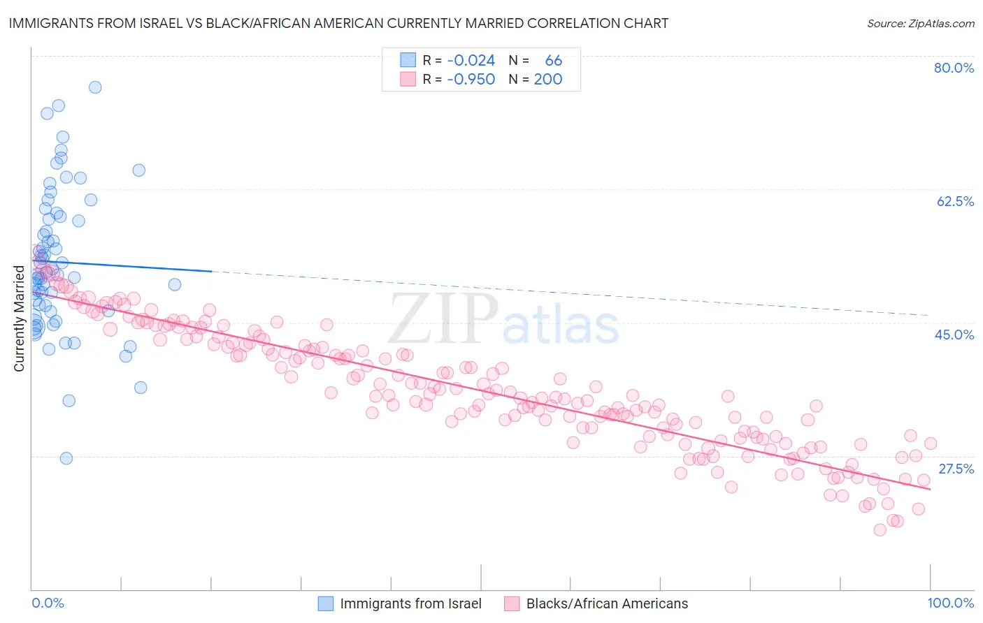 Immigrants from Israel vs Black/African American Currently Married