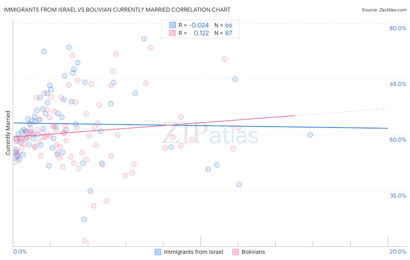 Immigrants from Israel vs Bolivian Currently Married